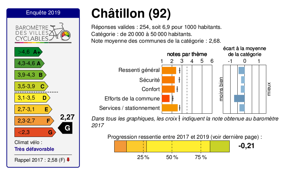 Baromètre 2019 - Résultats Châtillon