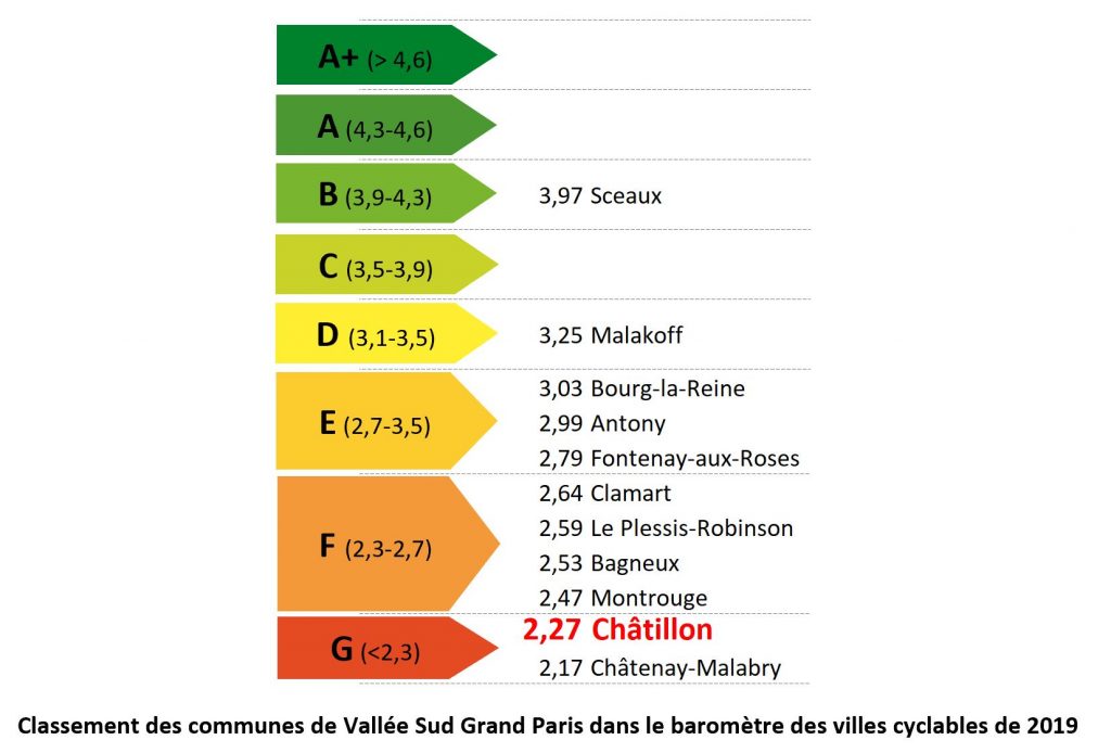 Baromètre cyclable 2019 - Classement Vallée Sud Grand Paris